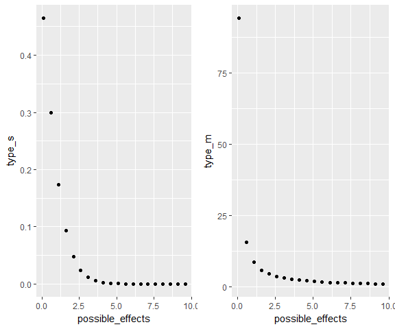 Comparison of Type S/M error across effect sizes