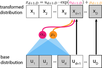 transforming half of the dimensions as a function of the other half