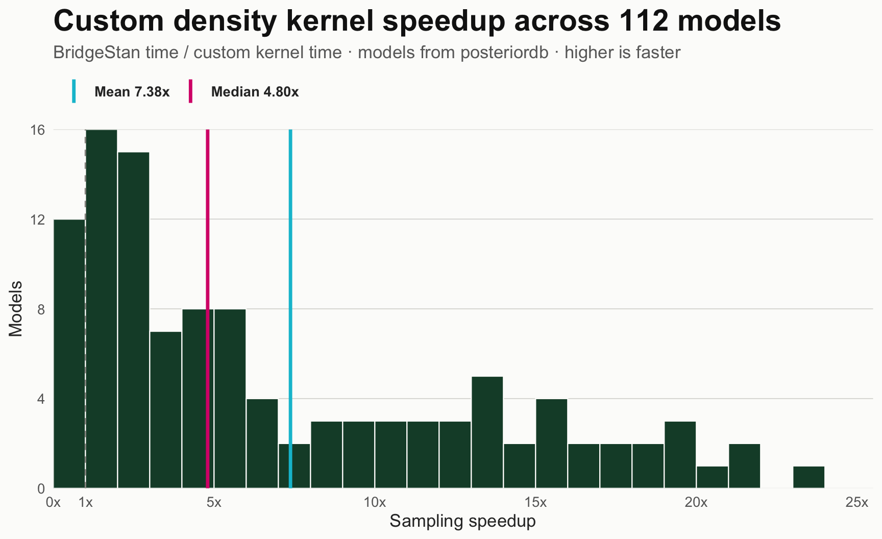 Histogram of custom density kernel sampling speedups across 112 posteriordb models, displayed from 0x through 25x. The median is 4.80x and the mean is 7.38x. A 49.6x result for radon_all-radon_pooled falls outside the plotted range but remains in both summaries.